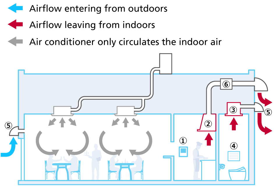 Figura 1 Locales con extractor de ventilación en el techo
