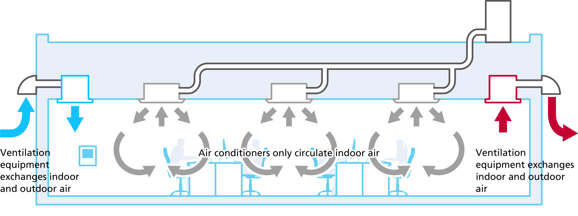 Oficinas y locales con sistemas de ventilación