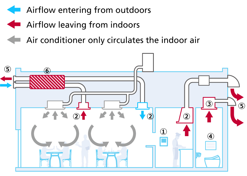 Figura 2 Locales con ventilador de recuperación de calor